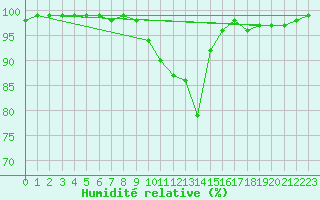 Courbe de l'humidit relative pour Marsens