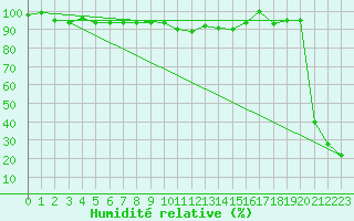 Courbe de l'humidit relative pour Robbia