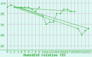 Courbe de l'humidit relative pour Chteauroux (36)