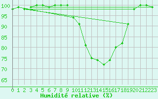 Courbe de l'humidit relative pour Argentan (61)