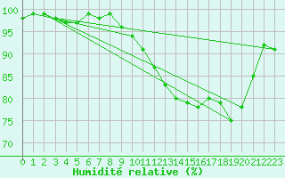 Courbe de l'humidit relative pour Walney Island