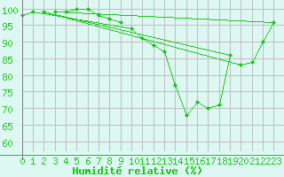 Courbe de l'humidit relative pour Elsenborn (Be)