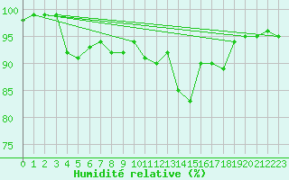 Courbe de l'humidit relative pour Langres (52) 
