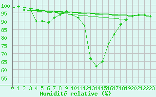 Courbe de l'humidit relative pour Plymouth (UK)
