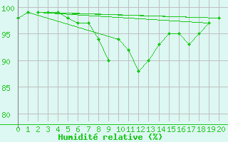 Courbe de l'humidit relative pour Vicosoprano