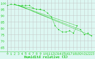 Courbe de l'humidit relative pour Saint-Dizier (52)