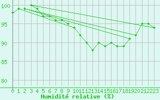 Courbe de l'humidit relative pour Grivita
