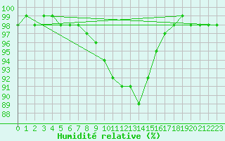 Courbe de l'humidit relative pour Tannas