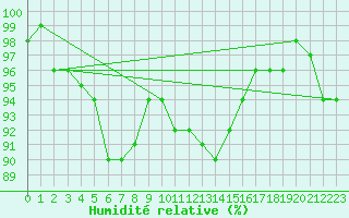 Courbe de l'humidit relative pour Epinal (88)