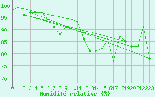 Courbe de l'humidit relative pour Dole-Tavaux (39)