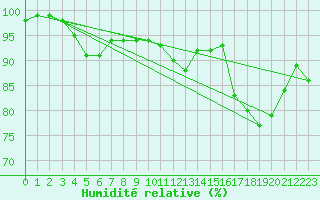Courbe de l'humidit relative pour Saunay (37)