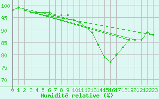 Courbe de l'humidit relative pour La Roche-sur-Yon (85)