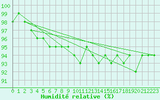 Courbe de l'humidit relative pour Michelstadt-Vielbrunn