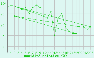 Courbe de l'humidit relative pour Litschau