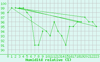 Courbe de l'humidit relative pour Saint-Yrieix-le-Djalat (19)