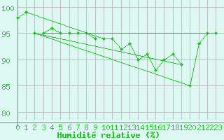 Courbe de l'humidit relative pour Kaisersbach-Cronhuette