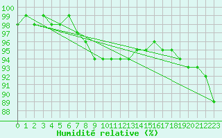 Courbe de l'humidit relative pour Corny-sur-Moselle (57)