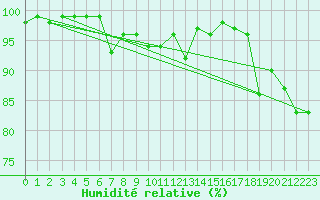Courbe de l'humidit relative pour Rodkallen