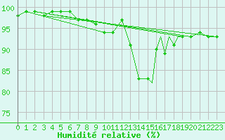 Courbe de l'humidit relative pour Rost Flyplass