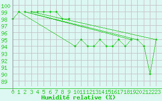 Courbe de l'humidit relative pour Monte Scuro