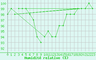 Courbe de l'humidit relative pour Kevo
