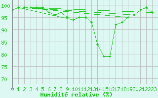 Courbe de l'humidit relative pour Saint-Sulpice-de-Pommiers (33)