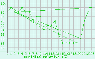 Courbe de l'humidit relative pour Saint Gervais (33)