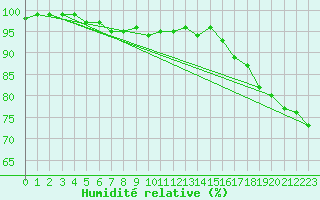 Courbe de l'humidit relative pour Weybourne
