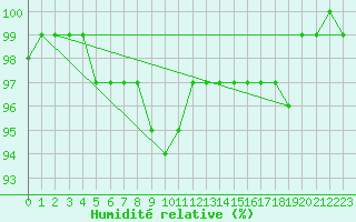 Courbe de l'humidit relative pour Little Rissington