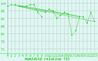 Courbe de l'humidit relative pour Ualand-Bjuland