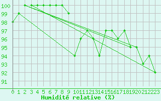 Courbe de l'humidit relative pour Altheim, Kreis Biber