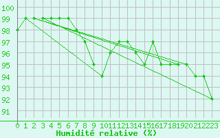 Courbe de l'humidit relative pour Luxeuil (70)
