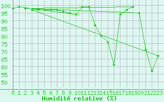 Courbe de l'humidit relative pour Fair Isle