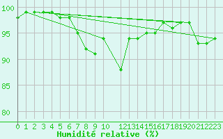 Courbe de l'humidit relative pour Stockholm Tullinge
