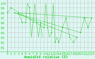 Courbe de l'humidit relative pour Diepholz