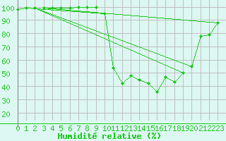 Courbe de l'humidit relative pour La Javie (04)