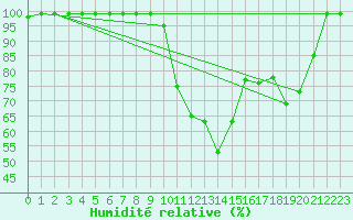 Courbe de l'humidit relative pour Vals