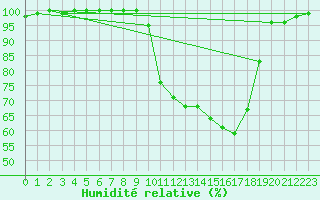 Courbe de l'humidit relative pour Charleville-Mzires (08)