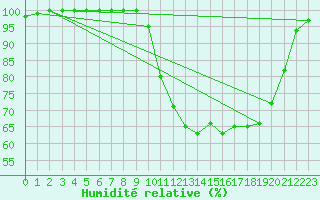 Courbe de l'humidit relative pour Meyrignac-l'Eglise (19)