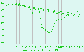 Courbe de l'humidit relative pour Reims-Prunay (51)