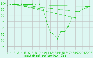 Courbe de l'humidit relative pour Porquerolles (83)