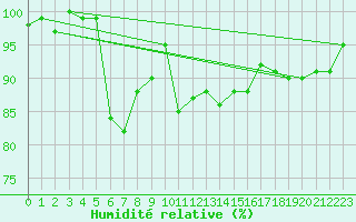 Courbe de l'humidit relative pour Maseskar