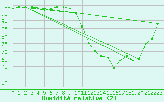 Courbe de l'humidit relative pour Brest (29)