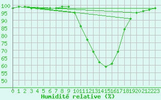 Courbe de l'humidit relative pour Vichy (03)
