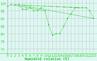 Courbe de l'humidit relative pour Chivres (Be)