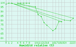 Courbe de l'humidit relative pour Bujarraloz