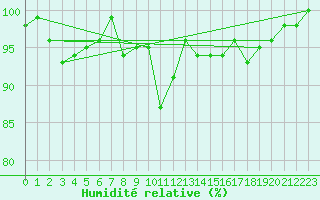 Courbe de l'humidit relative pour Dobbiaco
