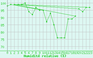 Courbe de l'humidit relative pour Chamonix-Mont-Blanc (74)