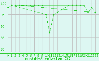 Courbe de l'humidit relative pour Jms Halli