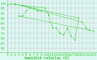 Courbe de l'humidit relative pour Hereford/Credenhill